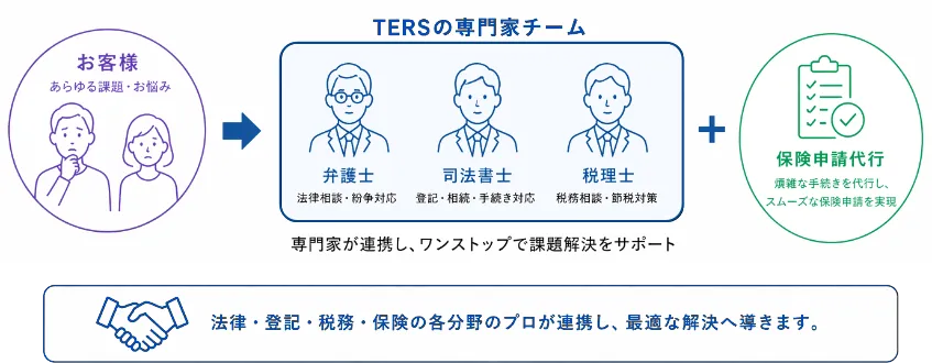 士業がチームに所属し、あらゆる課題に対応します。保険申請代行も、TERSにお任せください。