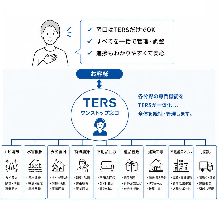 TERSが窓口を一本化。すべてお任せで安心。